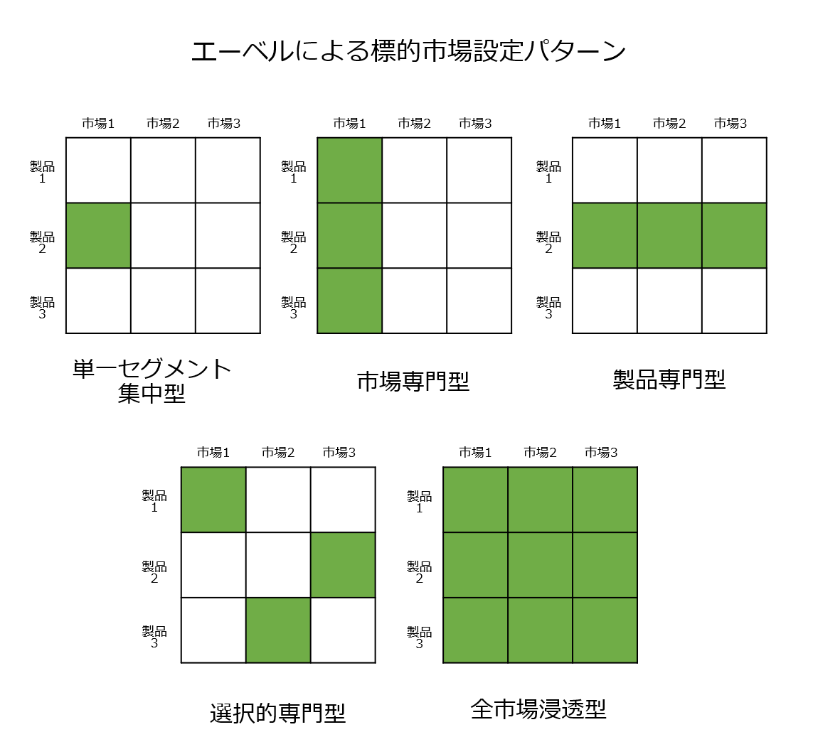 エーベルの標的市場設定パターン.png