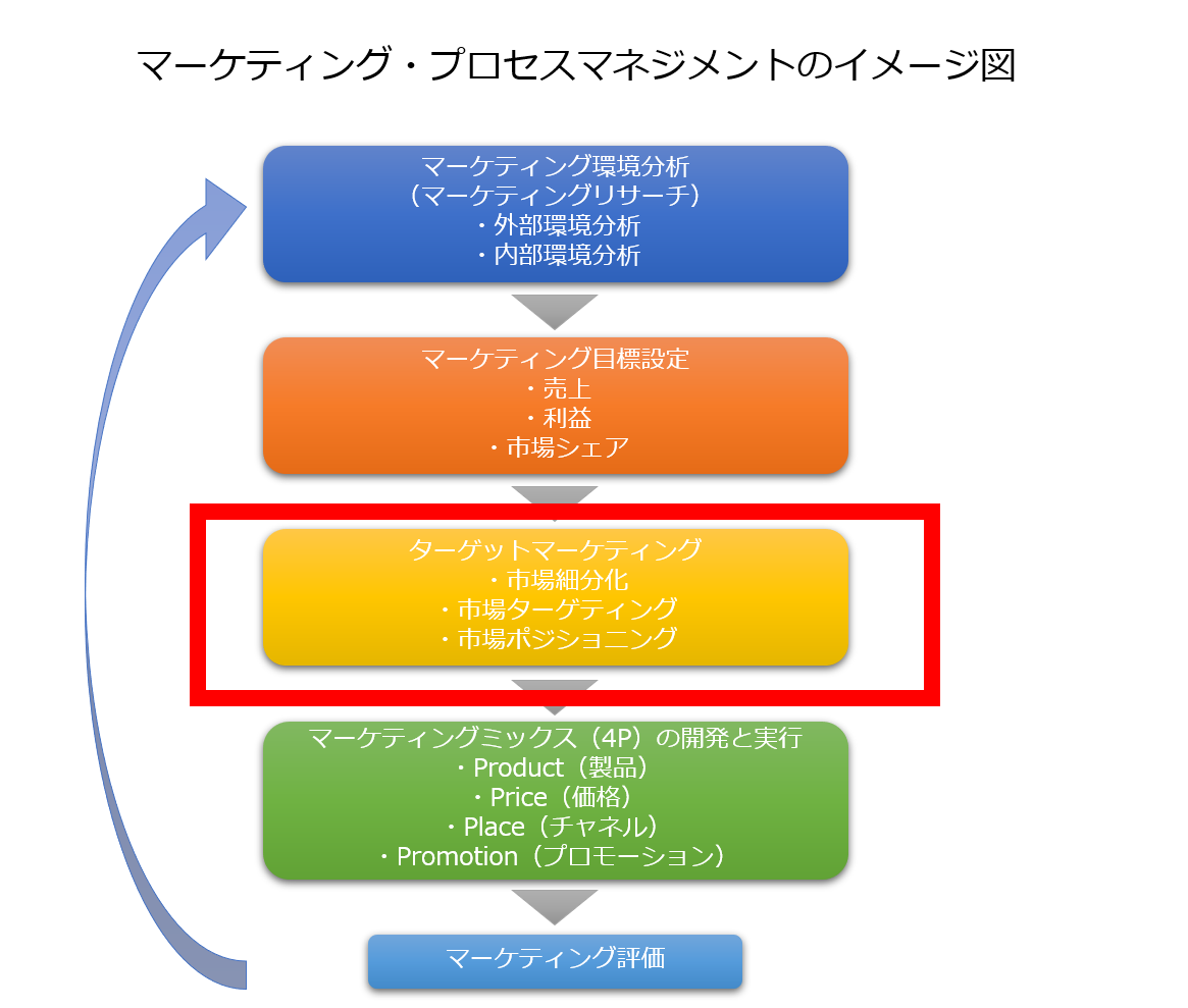 マーケティングプロセスマネジメント・ターゲット・マーケティング.png