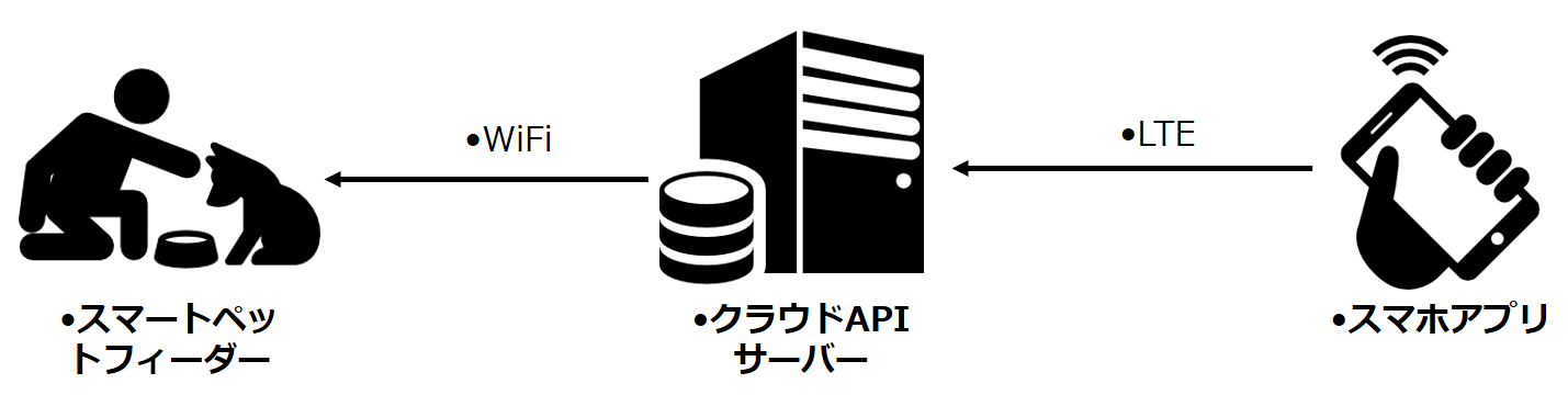 スマートペットフィーダーのシステムの概要