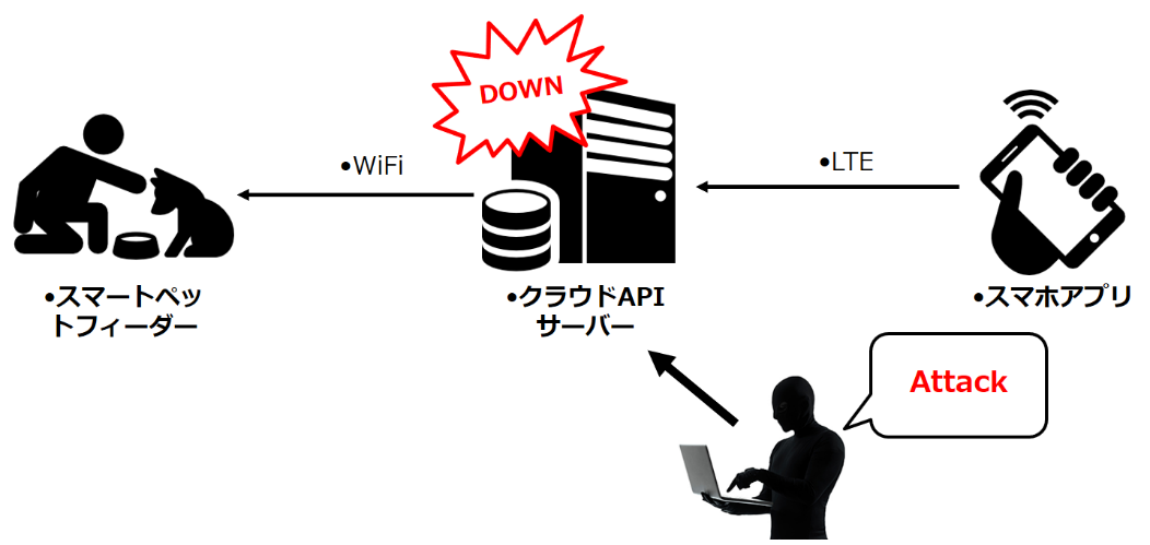 攻撃者によりクラウドAPIサーバーがダウンした図