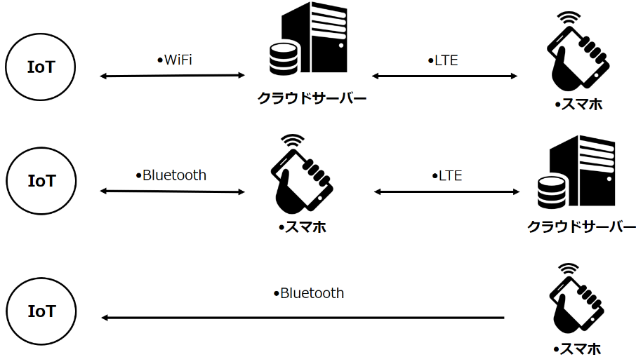 IoT機器の通信パターンの例