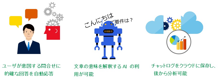 AI による ヘルプデスク向け対話型ChatBot