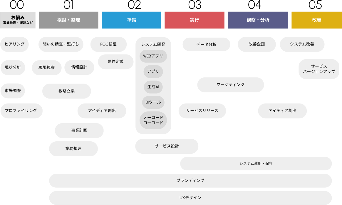 事業推進におけるプロセスを「お悩み」「検討・整理」「準備」「実行」「観察・分析」「改善」の6段階に分け、それぞれに対応する具体的なタスク(ヒアリング、要件定義、システム開発、サービスリリース、データ分析、改善企画など)をマッピングした図。