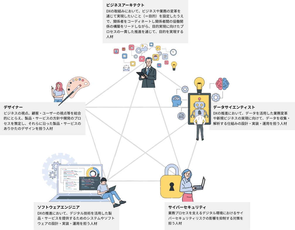 DX推進に関わる5つの専門人材（ビジネスアーキテクト、データサイエンティスト、デザイナー、ソフトウェアエンジニア、サイバーセキュリティ）が互いに連携する様子を示す図。それぞれの役割をアイコンとテキストで説明している。
