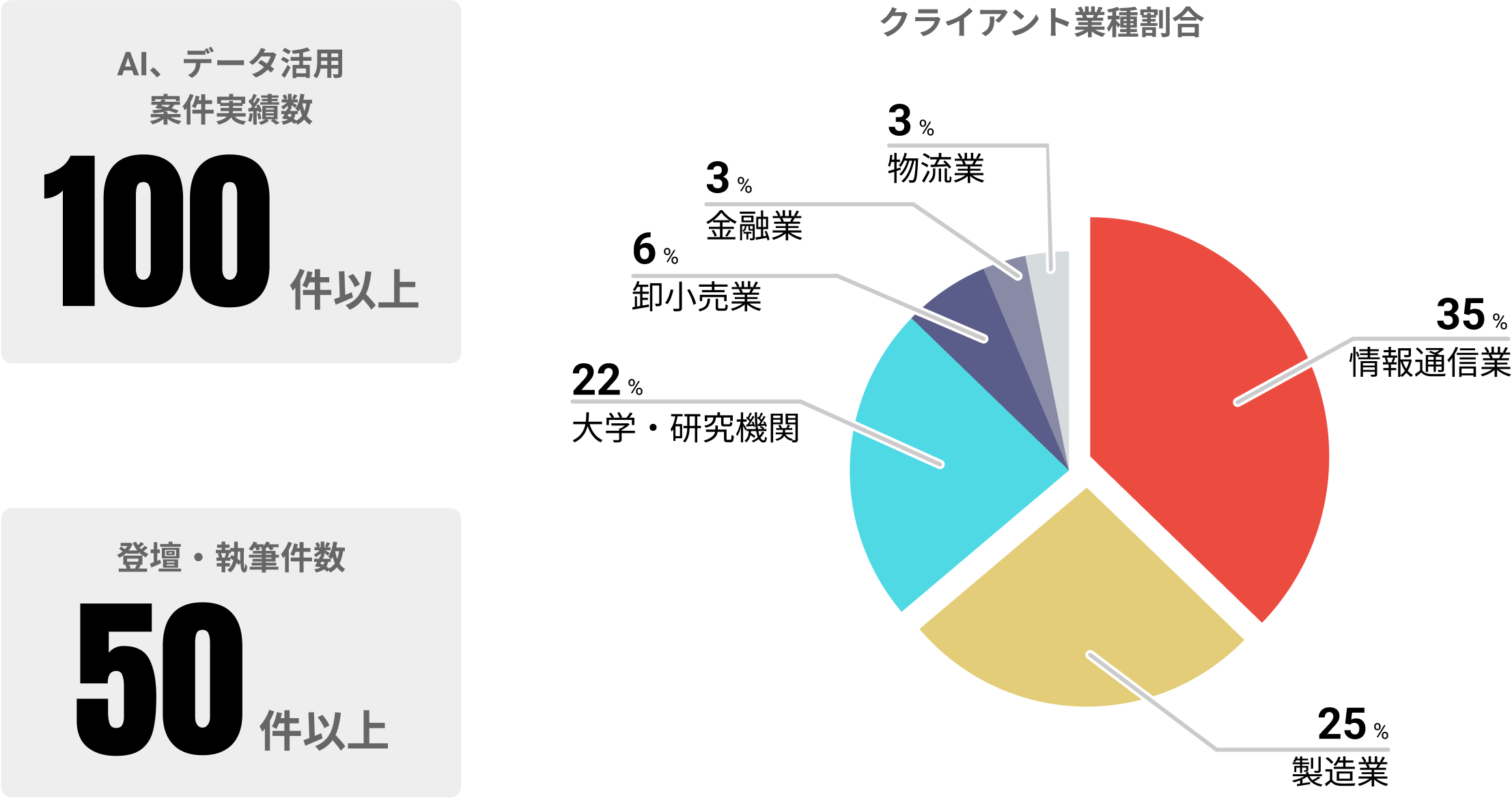 AI・データ活用案件実績数100件以上、登壇・執筆件数50件以上を示す実績ボックスと、クライアント業種割合の円グラフ。情報通信業35％、製造業25％、大学・研究機関22％、卸小売業6％、金融業3％、物流業3％。