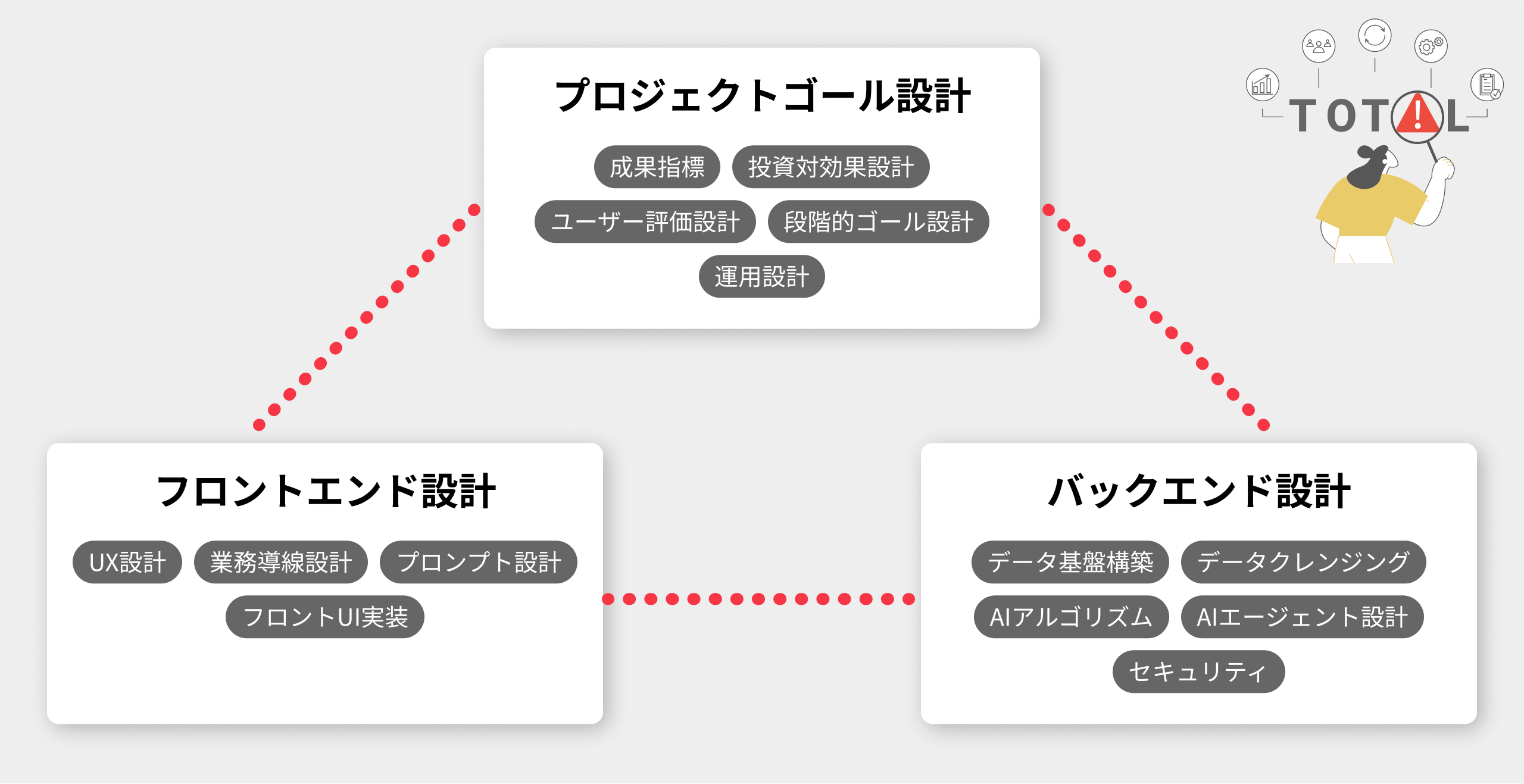 AI活用の設計フロー図。中央上に『プロジェクトゴール設計』（成果指標、投資対効果設計、ユーザー評価設計、段階的ゴール設計、運用設計）、左下に『フロントエンド設計』（UX設計、業務導線設計、プロンプト設計、フロントUI実装）、右下に『バックエンド設計』（データ基盤構築、データクレンジング、AIアルゴリズム、AIエージェント設計、セキュリティ）が配置され、赤い点線で三角形に結ばれている。右上にはTOTALのアイコンと人物イラスト。