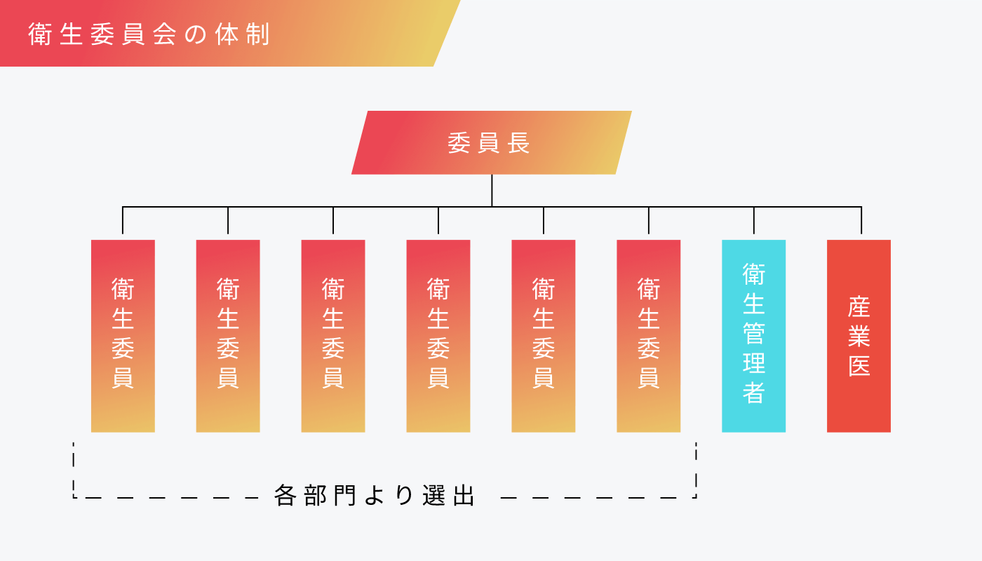 衛生委員会の体制の写真。各部門より衛生委員が選出され、委員長の元に、衛生委員と衛生管理者と産業医で構成される。