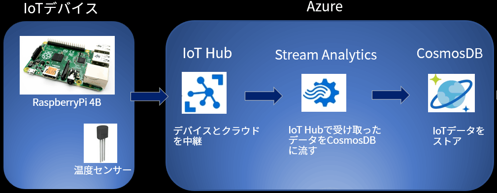 【KDL-IoT blog】 Cosmos DBで確認：ラズパイに繋いだセンサーで温度を取得してみた