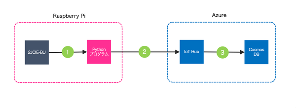 【KDL-IoT blog】ラズパイにオムロンの環境センサーを繋いでCosmos DBにセンサーデータをストアする