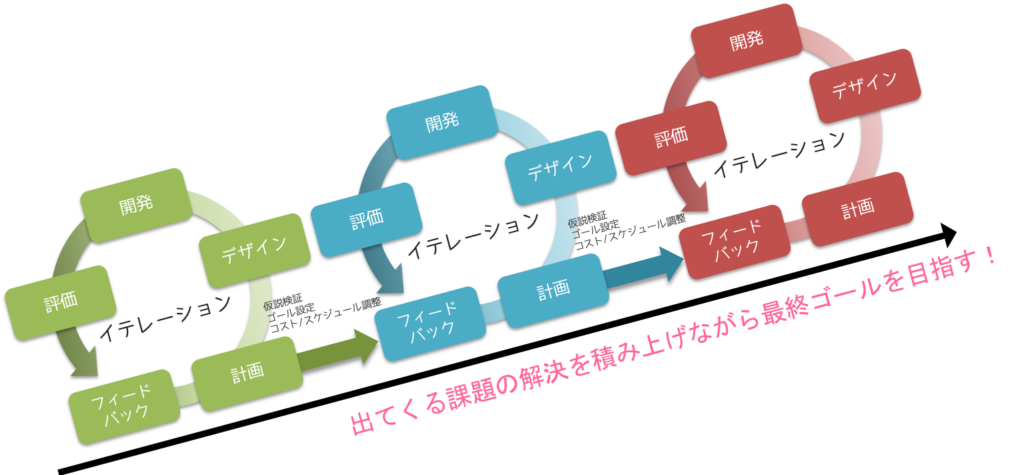 IoTを始めるには？IoTの効果を検証するPoCのポイント