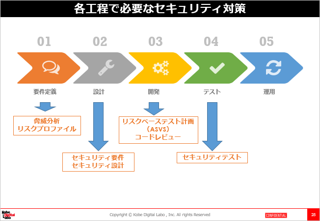 セキュア開発の推進のために取り組んでいること