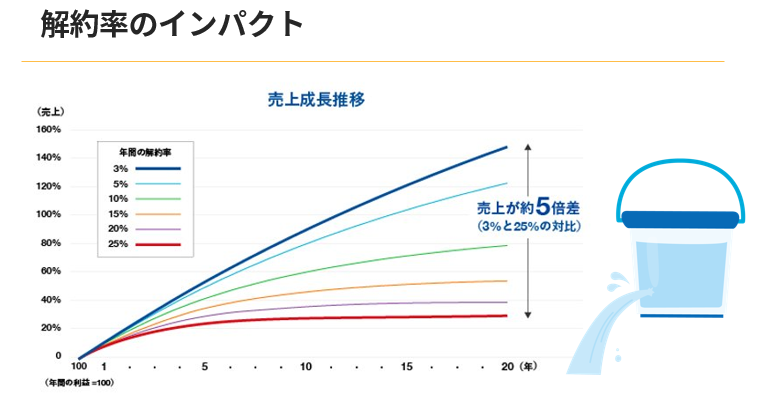 すべての事業にカスタマーサクセスを