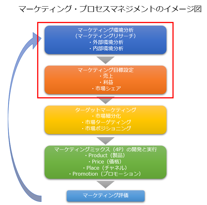 マーケティングの基礎を改めて理解しよう Vol.2