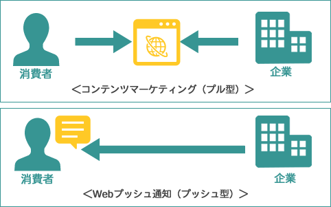 Webプッシュ通知とは？メリットとデメリット、効果的に使うポイントをご紹介