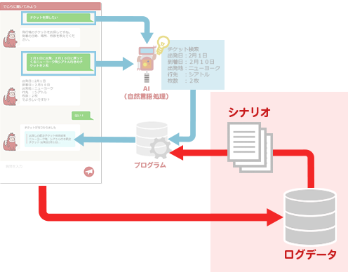チャットボット導入後に必要なこと