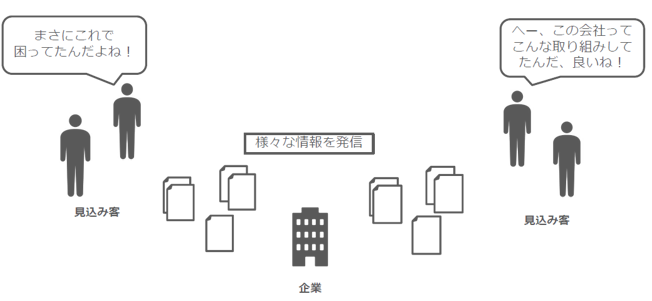 コンテンツマーケティングとは？広告との違いは？基礎知識を解説