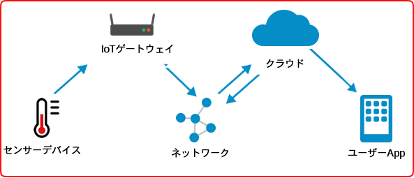 IoT開発をやってみよう！Webエンジニアが始めるIoT