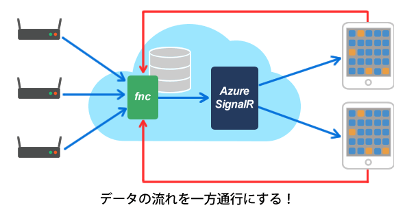 サーバーレス x FLUXアーキテクチャをお手軽に実装できるSignalRの破壊力