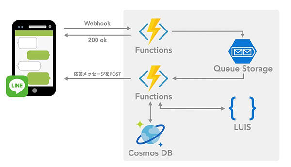 水族館でLINEを活用してみた！〜Azureサーバーレスでバックエンドを構築編〜