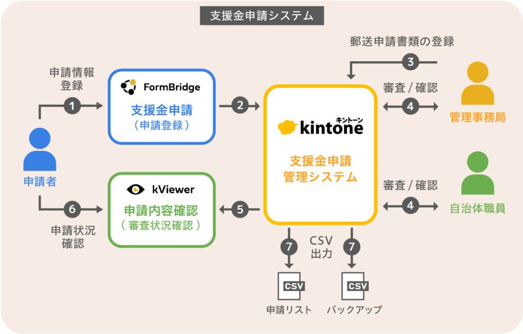 kintone支援金申請システム構成図