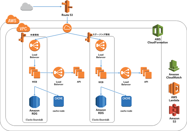 AWSを用いたシステム構成図の例