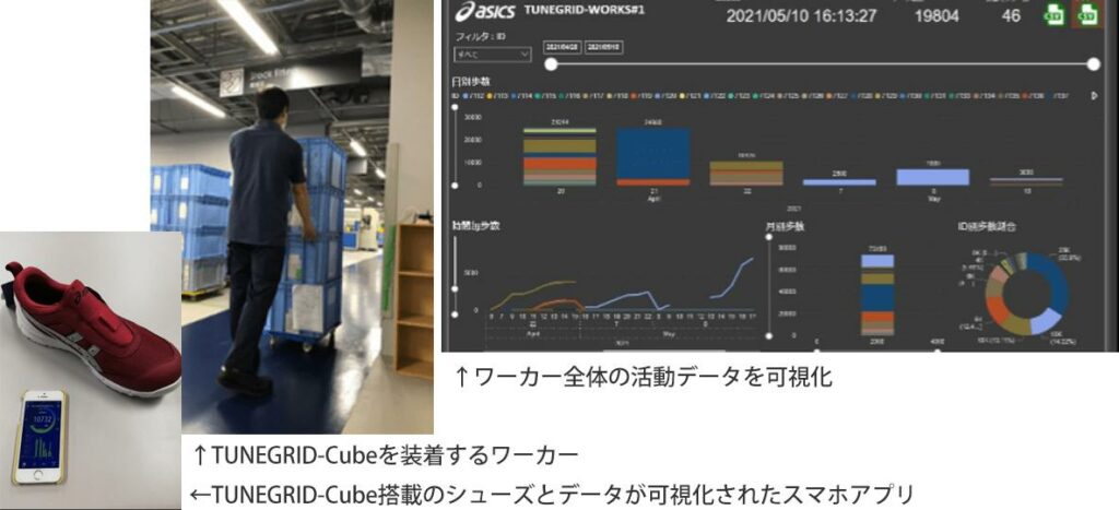 ワーカー全体の活動量を可視化しているダッシュボードとTuneGrid-cubeを装着するワーカー、TuneGrid-cubeを搭載したシューズの写真