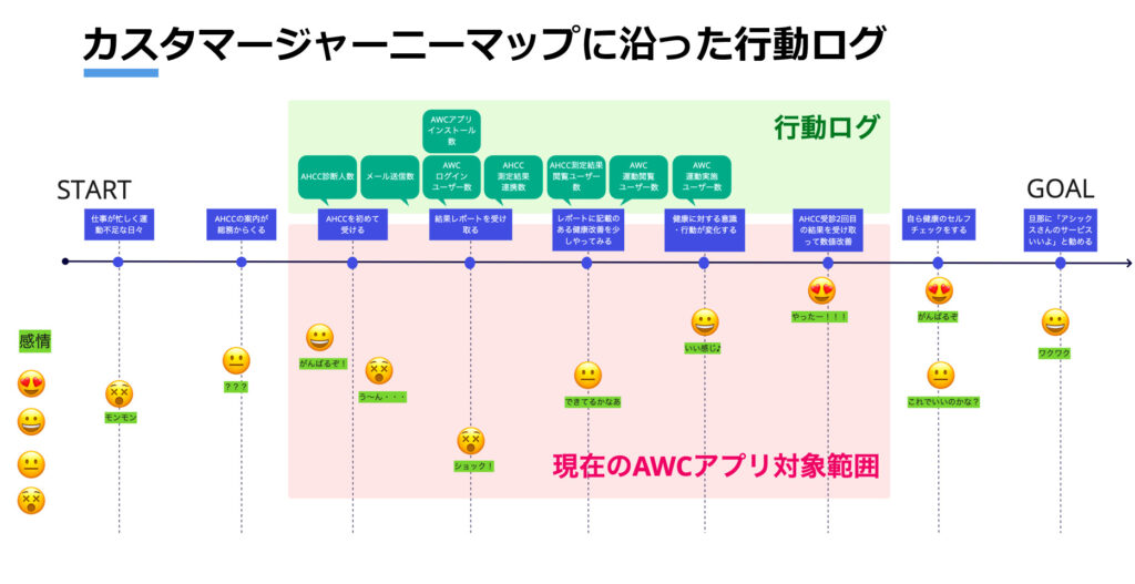 カスタマージャーニーマップに沿った行動ログの資料