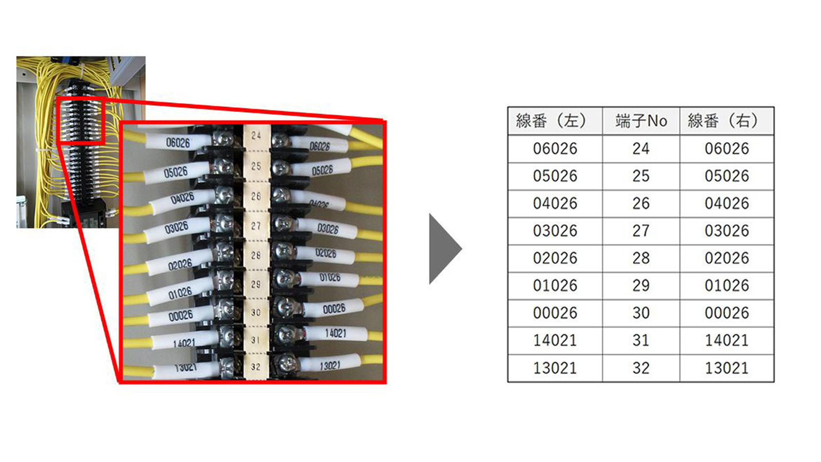 AI活用により動線と端子台の番号の接続情報を電子化したイメージ図