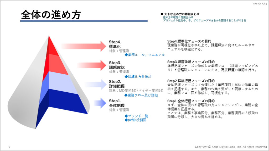 全体の進め方の図。ステップ１、全体把握、ステップ２、詳細把握、ステップ３、課題確認、ステップ４、標準化