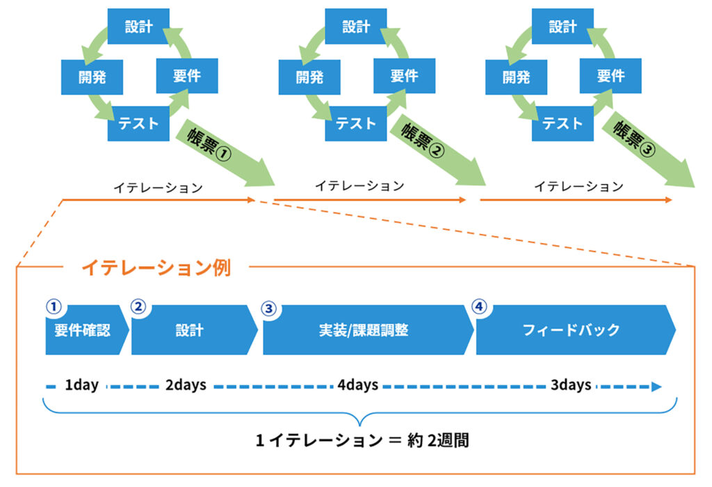 アジャイル開発フローの図。要件、設計、開発、テストのフローを小さく回し、１帳票ずつ完成させリリースさせていく。