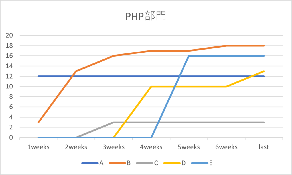 T-1グランプリPHP部門の得点推移グラフ