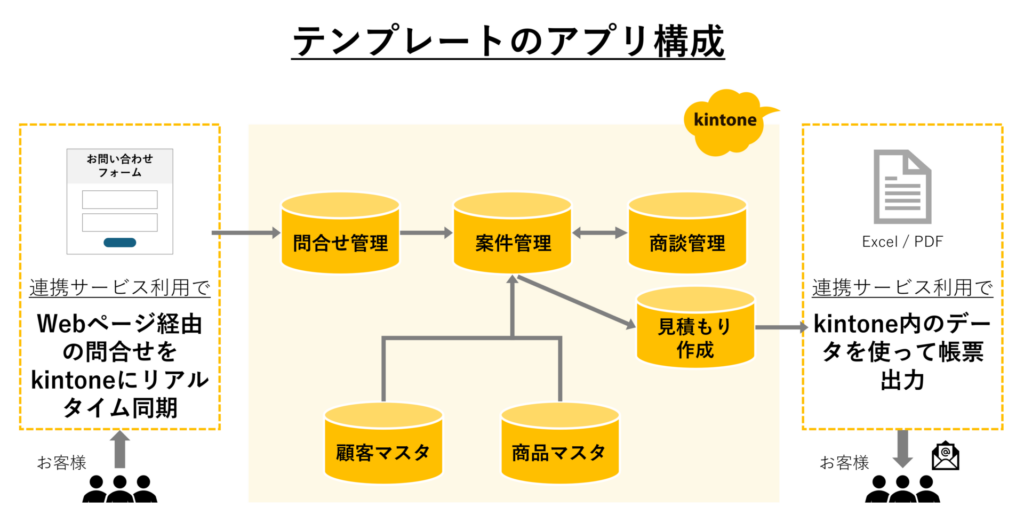 テンプレートのアプリ構成