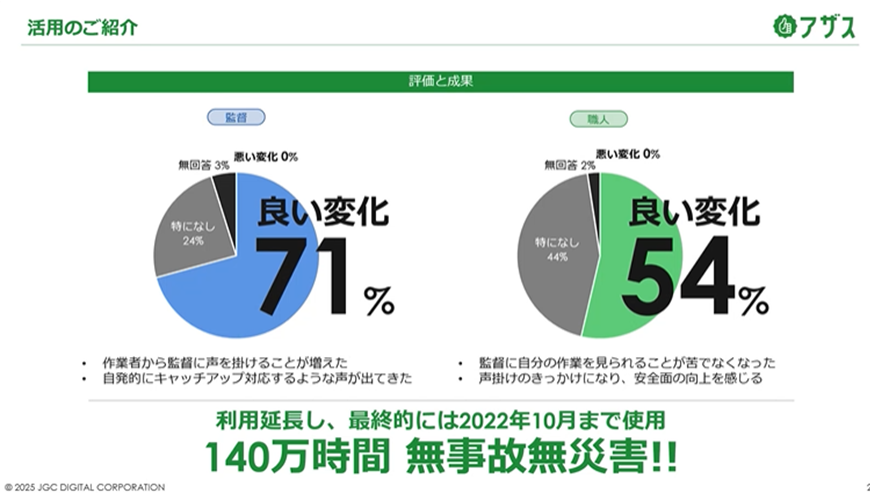 PoC現場での評価と成果に関するスライド 監督の71%、職人の54%が良い変化を感じたと回答。