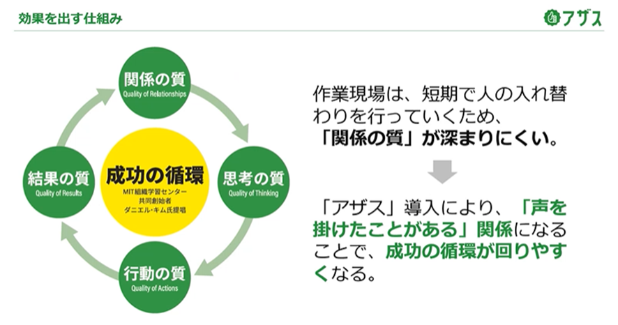 「成功の循環」モデルの図。