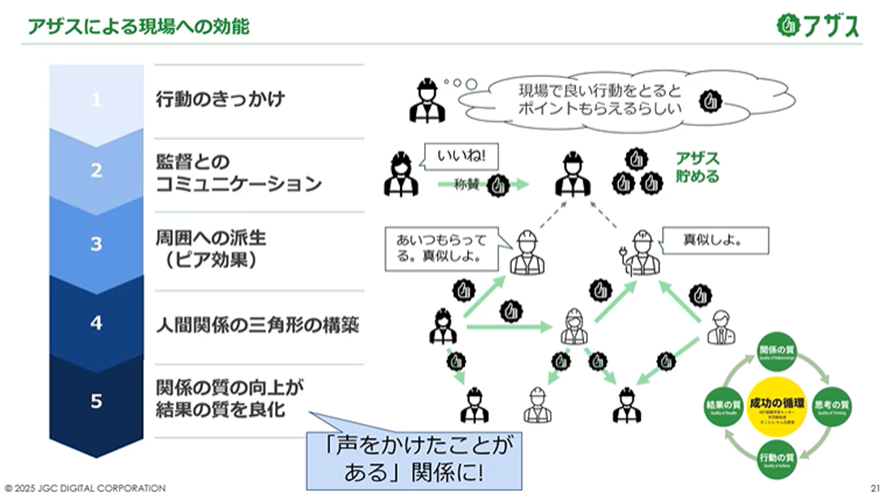 アザスによる現場への効能の図。行動のきっかけ、監督とのコミュニケーション、周囲への派生、人間関係の三角形の構築、関係の質向上が結果の質を良化の順で関係の質が上がる。