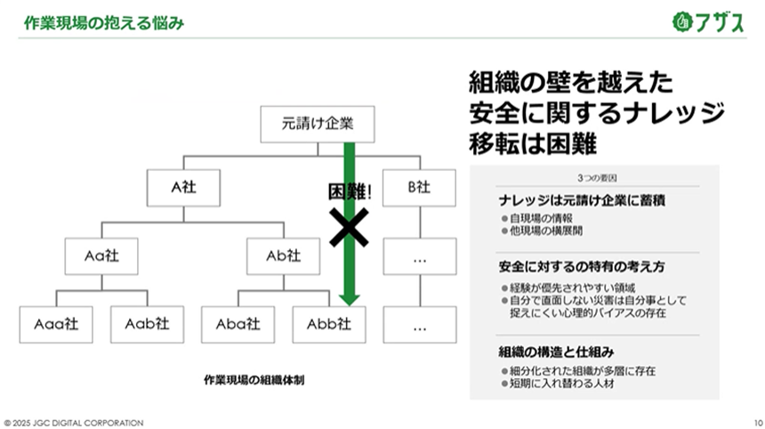 多重請け構造の課題を表したスライド