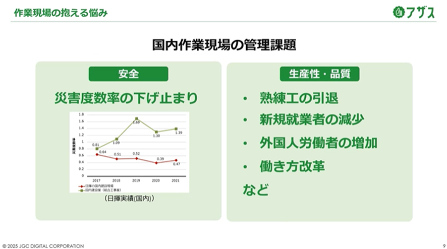 国内作業現場の管理課題を表したスライド。災害度数率の下げ止まり、熟練工の引退、新規就業者の減少、外国人労働者の増加、働き方改革など、と記載されている