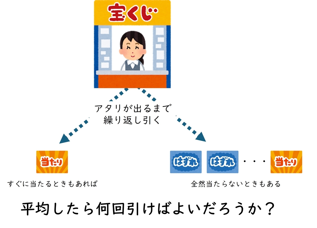 幾何分布の期待値は常に1】宝くじは1枚だけ買おう【※数学ジョーク記事