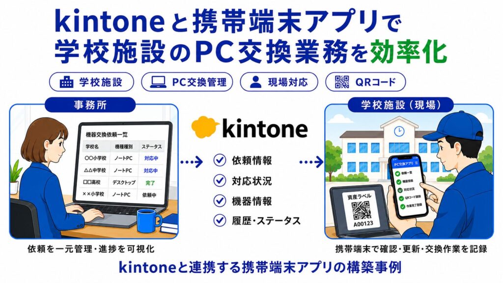 kintoneと携帯端末アプリで学校施設のPC交換業務を効率化